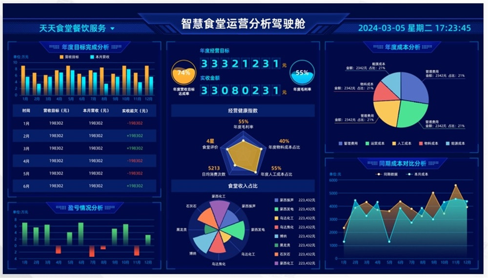 智慧后勤食堂数据大屏，精准洞察食堂管理新风向(图1)