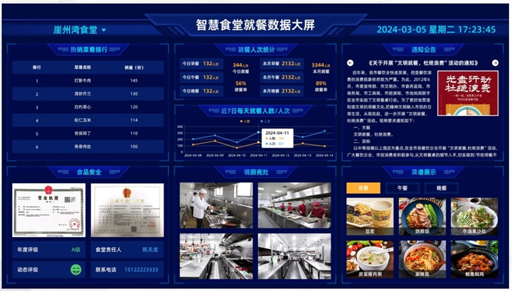 智慧后勤食堂数据大屏，精准洞察食堂管理新风向(图2)