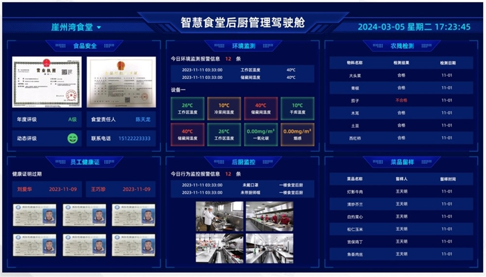 智慧后勤食堂数据大屏，精准洞察食堂管理新风向(图3)